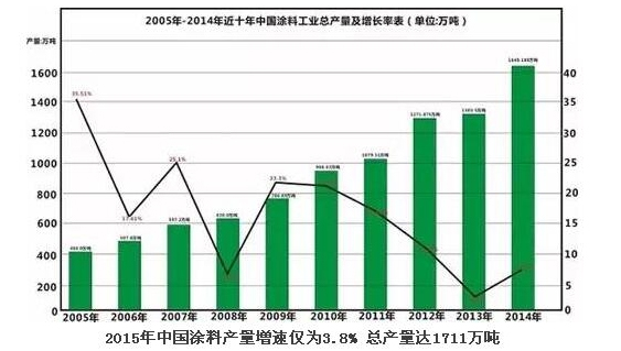 2015年中國(guó)涂料產(chǎn)量增速3.8% 總產(chǎn)量達(dá)1711萬(wàn)噸